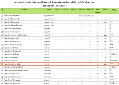 วิทยาลัยฯ ได้รับผลการประเมินระดับ &quot;ดีมาก&quot; ในการประเมินการบริหารจัดการศูนย์กำลังคนฯ ระดับสถานศึกษาครั้งที่ 1/2557